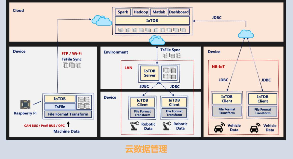 IoTDB