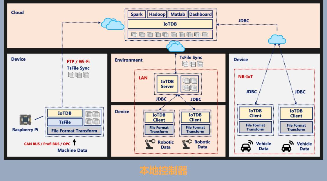 IoTDB